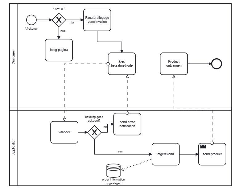 BPMN